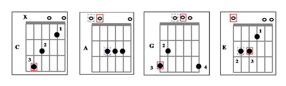 C, A, G, and E Guitar Chords