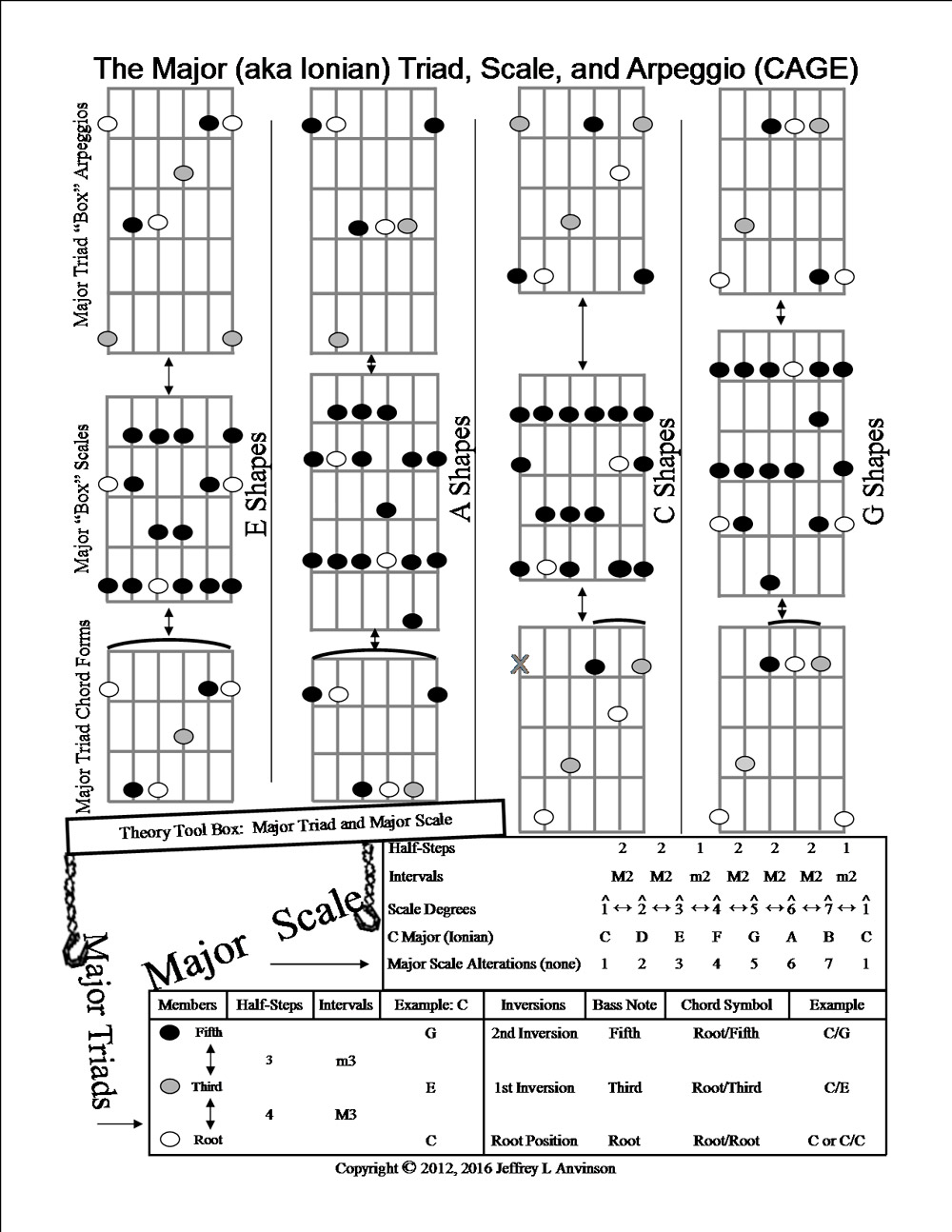 CAGE System Chords, Arpeggios, and Scales for the Guitar