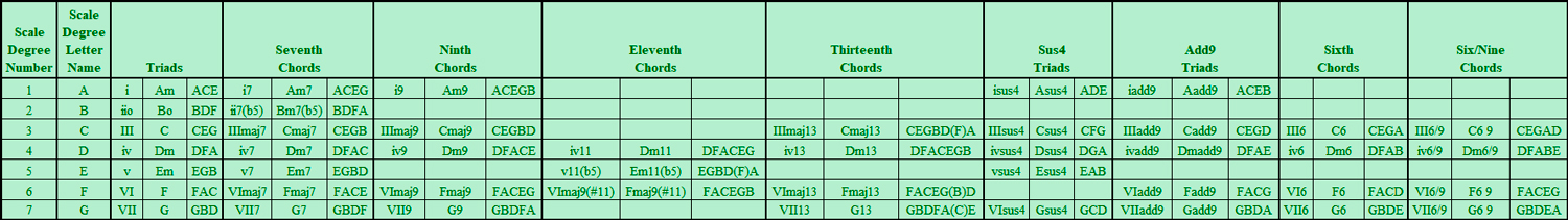 Master Diatonic Chord Substitution Chart for A Natural Minor