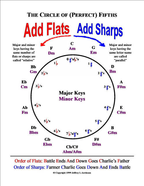 circle of fifths circle of fifths