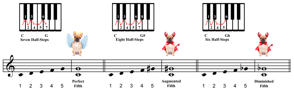 Different Kinds of Half Steps in Various Fifths
