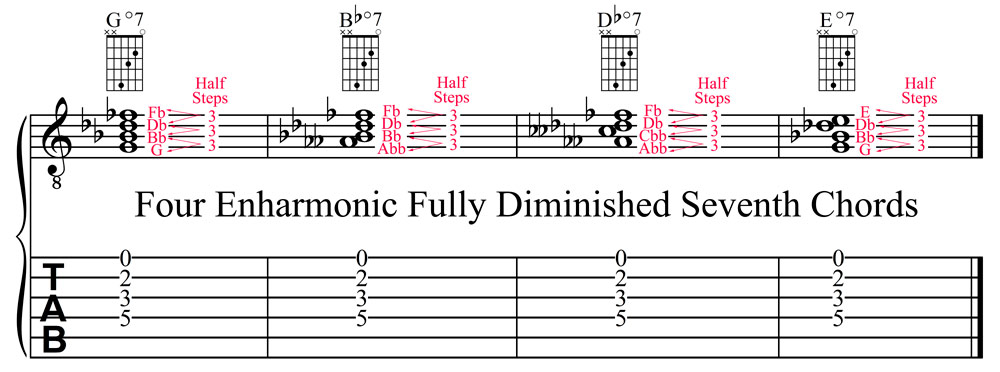 Four Enharmonic Fully Diminished Seventh Chords
