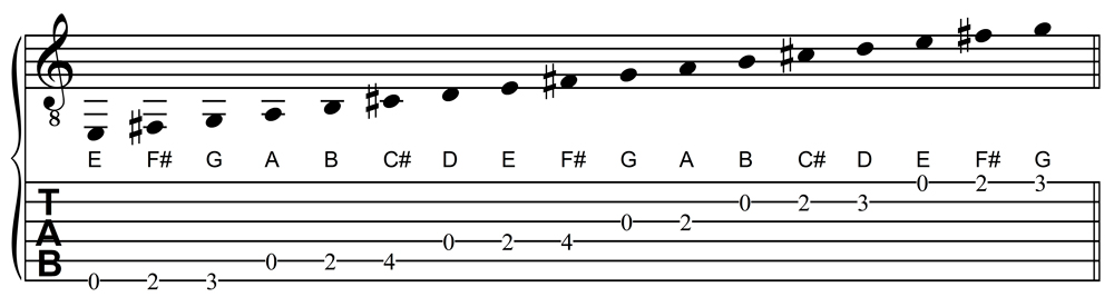 D Major Scale, Open Position Form For Guitar