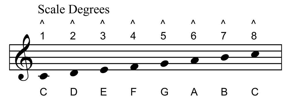 major pentatonic scale degrees