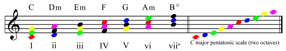 Primary chords in the key of C major compared with the notes in a C major pentatonic scale