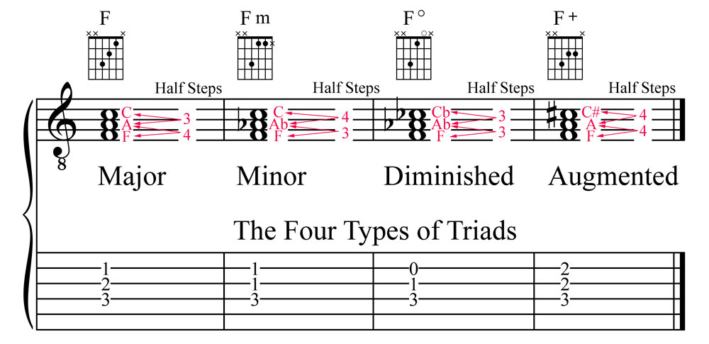 The Four Types of Triads: Major, Minor, Diminished, and Augmented
