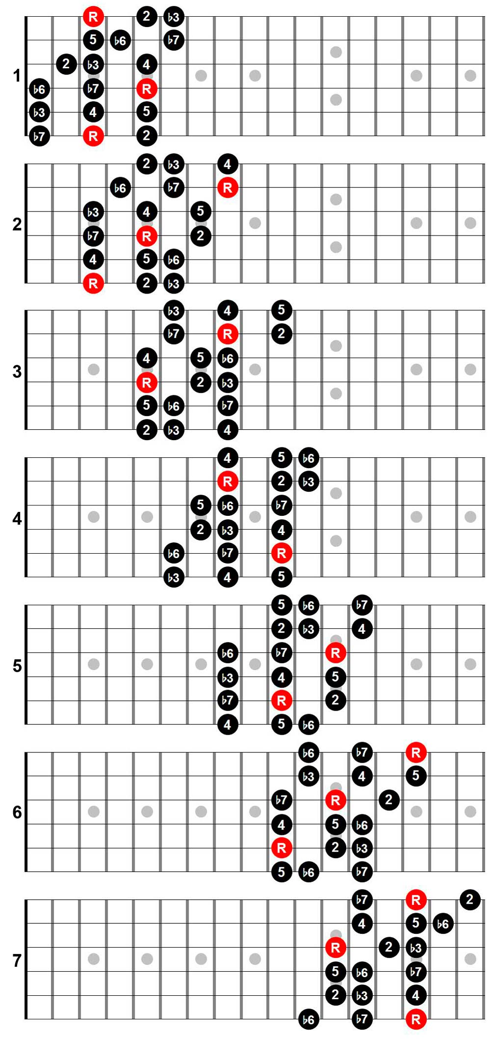 Three note per string scale patterns full fingerboard