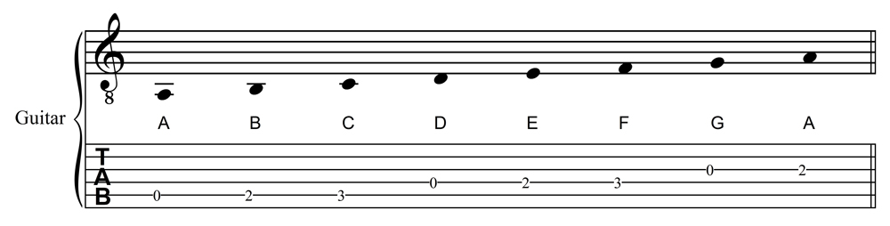 A Natural Minor Scale in Staff and Tablature Notation