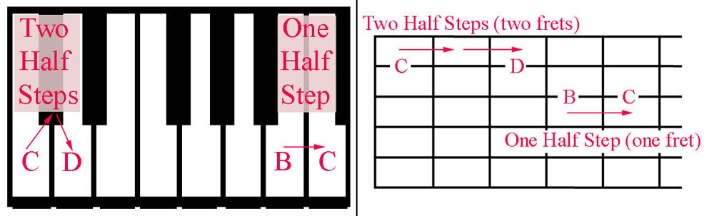 Half Steps on a Piano