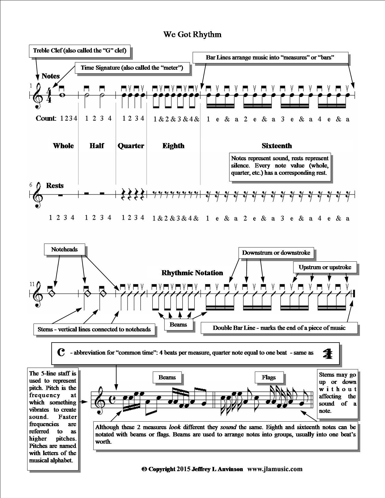 "We Got Ryhthm" a one-page reference to common rhythm terms - copyright 2015 Jeffrey L Anvinson