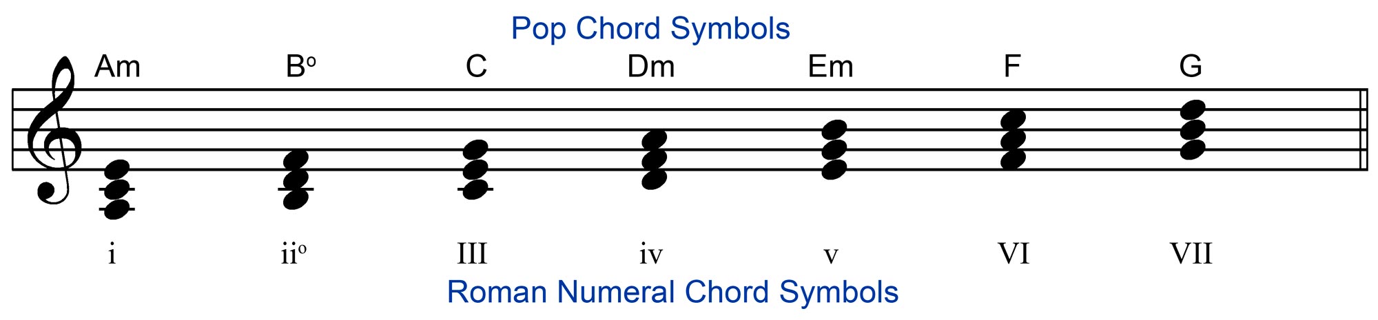 Diatonic Chords in the Key of A Natural Minor