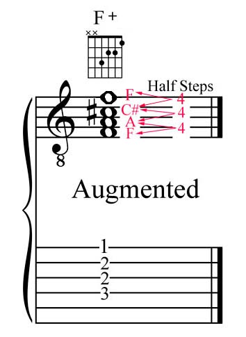 F Augmented Triad
