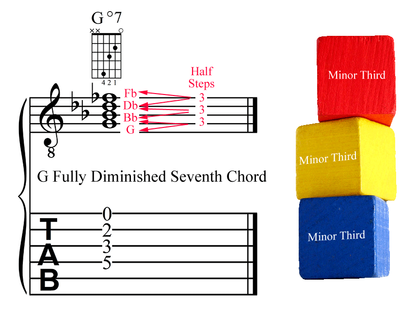 G Fully Diminished Seventh Chord