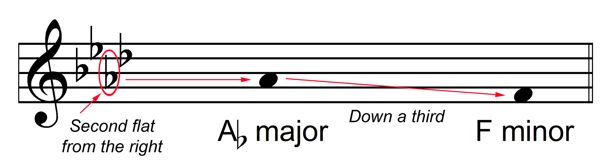 Determining Flat Keys