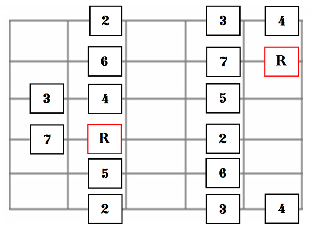 Major Scale Form 2 for Guitar