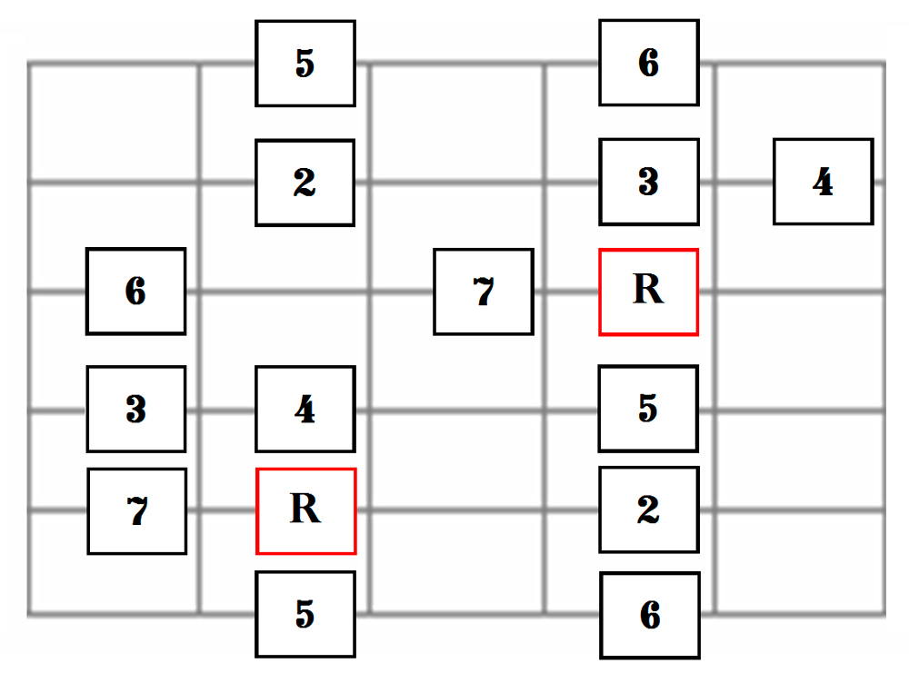 Major Scale Form 4 for Guitar