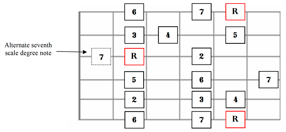 Major Scale Form 5 for Guitar