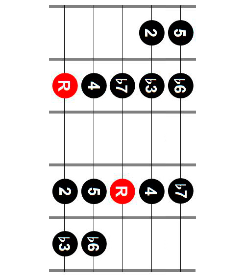 Infinitely recurring guitar scale pattern