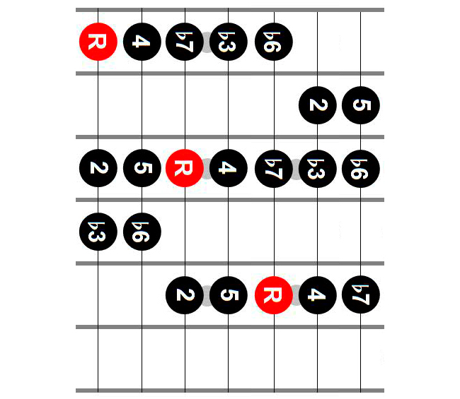 Three notes per string infinitely recurring pattern