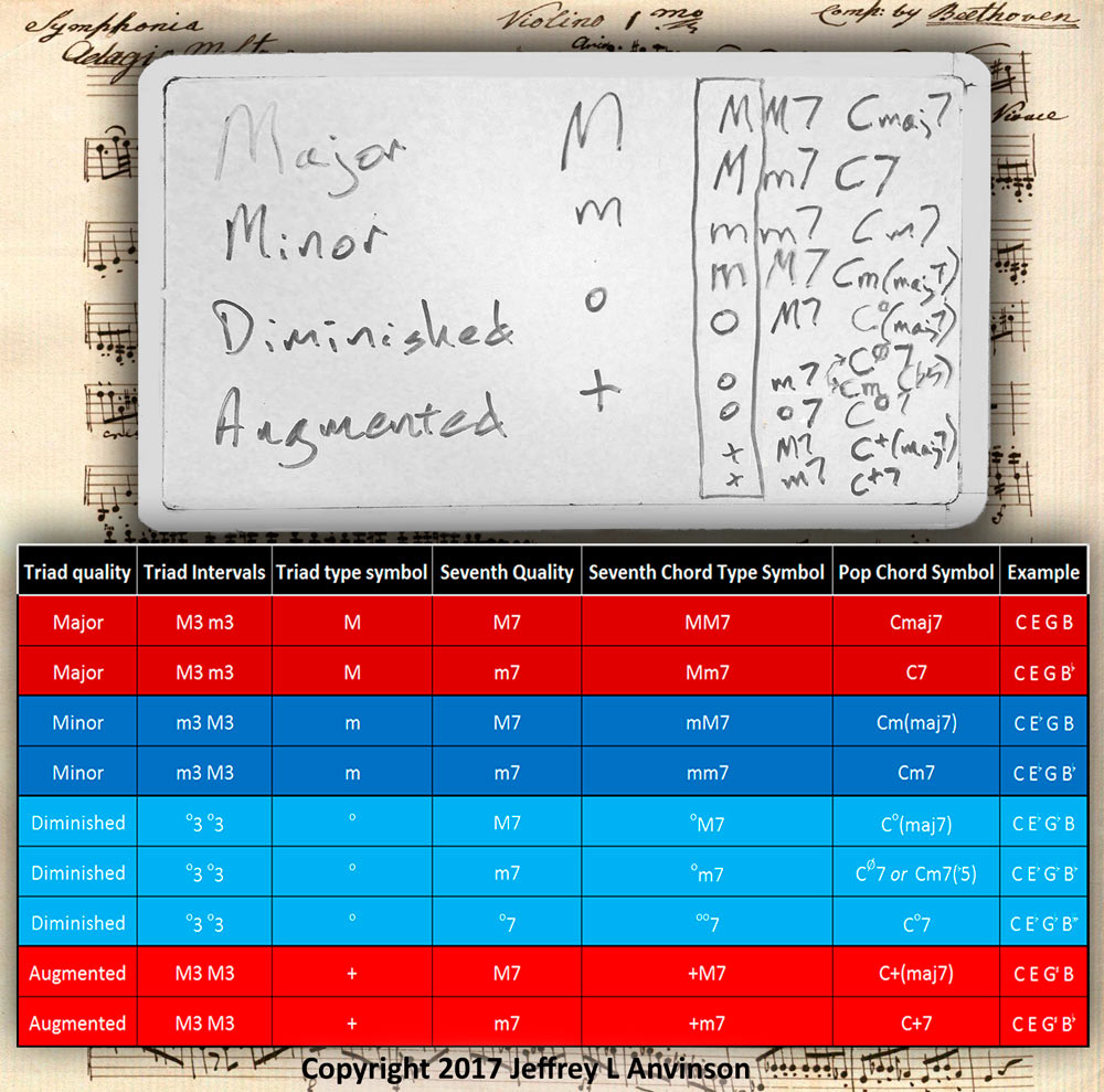 Seventh Chord Type and Pop Chord symbols   JLA Music