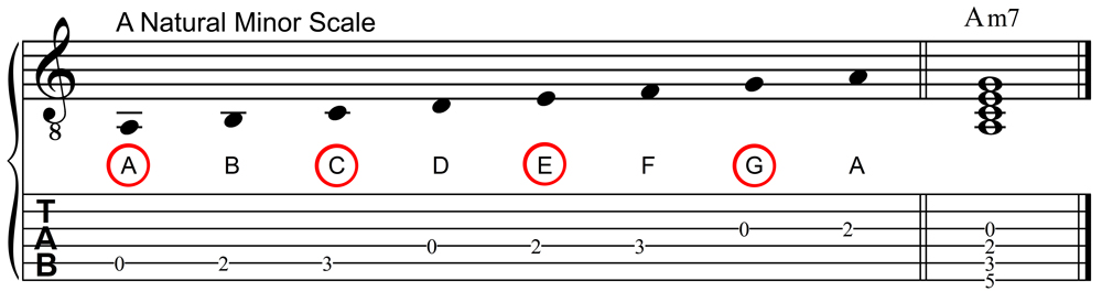 A Natural Minor Scale and A Minor Seventh Chord in Staff and Tablature Notation