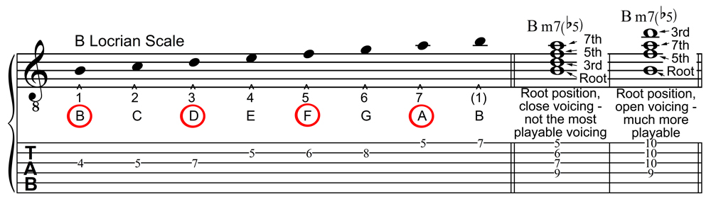 B Locrian Scale and the Bm7b5 Chord in Staff and Tablature Notation