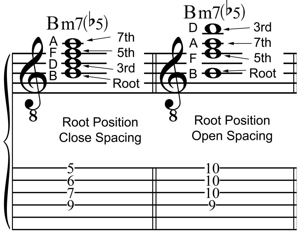 Minor Seventh Flat-Five Chords in Open and Close Position