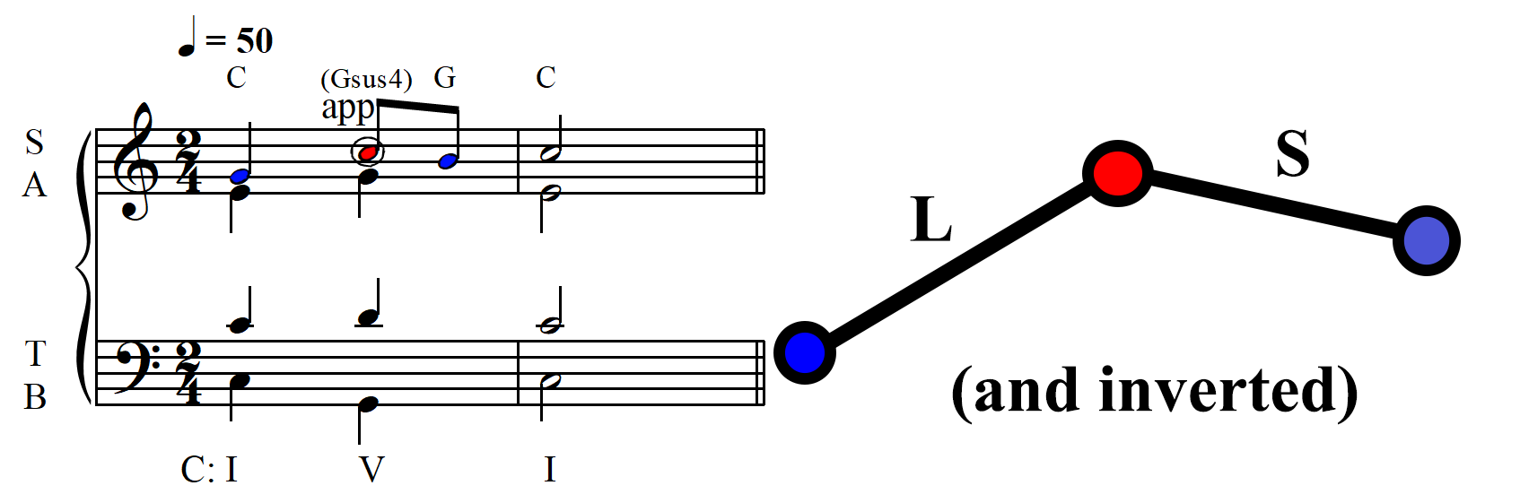 Nonharmonic Pattern Chart Music Theory Etc - Non-Harmonic Tones (Non-Chord Tones) - Examples and ...